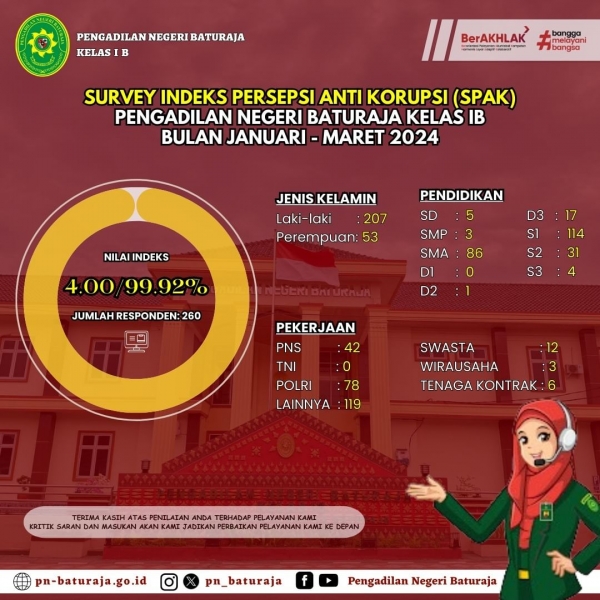 Survei Indeks Presepsi Anti Korupsi(SPAK) Pengadilan Negeri Baturaja Kelas IB Bulan Januari-Maret 2024