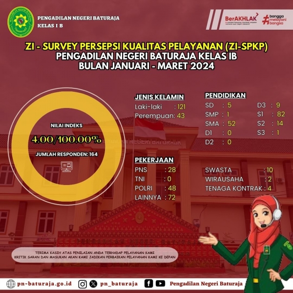 ZI-Survei Persepsi Kualitas Pelayanan (ZI-SPKP) Pengadilan Negeri Baturaja Kelas IB bulan Januari-Maret 2024